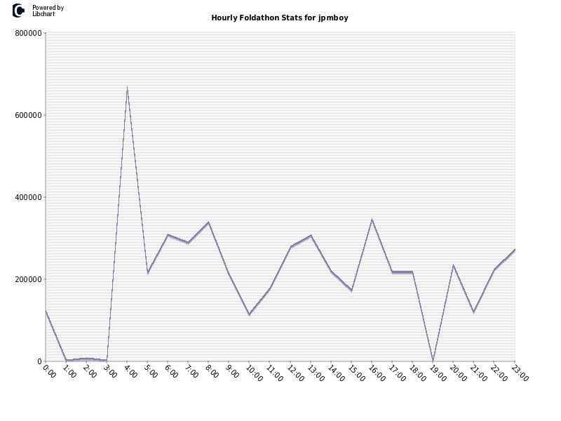 Hourly Foldathon Stats for jpmboy